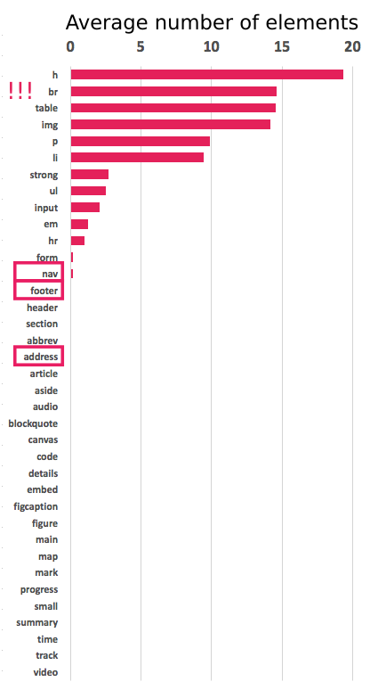 Many websites fail to use html5 semantic markup - and abuse old non semantic tags